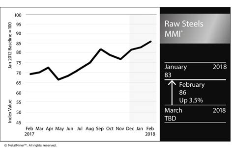 Raw Steels Mmi Hrc Prices Hit Highest Level In More Than Two Years