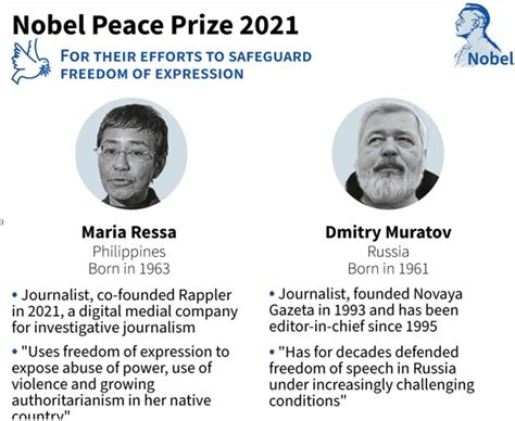 Nobel Peace Prize (2021) - Optimize IAS