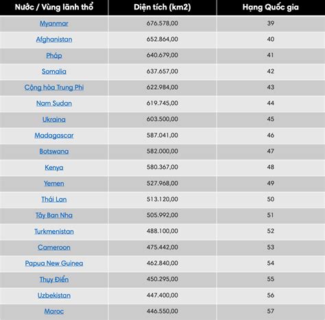 Bảng diện tích các nước trên thế giới Việt Nam rộng thứ mấy thế giới
