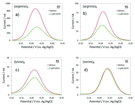 The Alternating Current Voltammetry Acv Curves Of A Arginine 9 Download Scientific