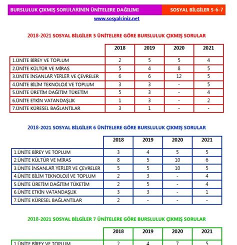 Sosyal Bilgiler 5 6 7 Bursluluk Sorularının Ünitelere Dağılımı Sosyal