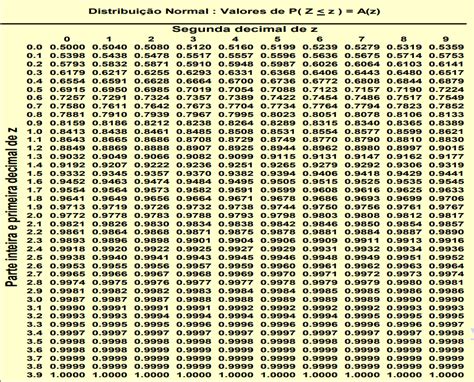 Tabela Z Distribuição Normal