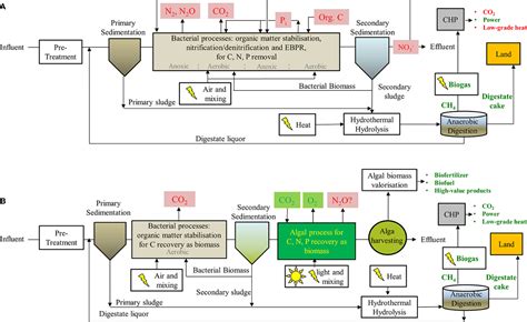 Frontiers Fixing The Broken Phosphorus Cycle Wastewater Remediation