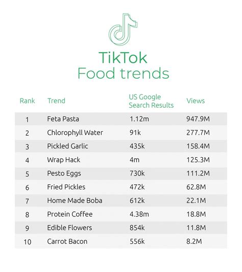 The Best TikTok Food Trends Ranked | Wren Kitchens