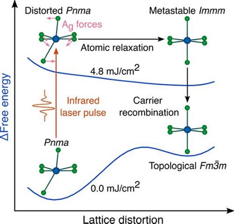 Light Induced Nonthermal Phase Transition To The Topological