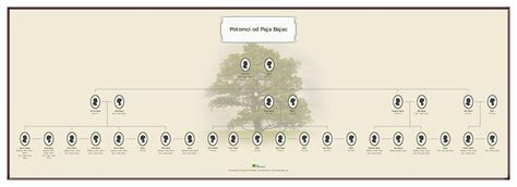 descendant chart dokumentips