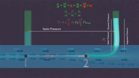 What Is Pitot Tube 3d Animation Stagnation And Dynamic Pressure