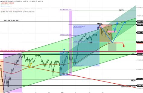 Dax Tagesausblick Pullback Vollendet Neues Allzeithoch Im Blick Stock