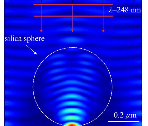 Figure C Fdtd Calculations Of A Silica Sphere On Top Of A Silicon