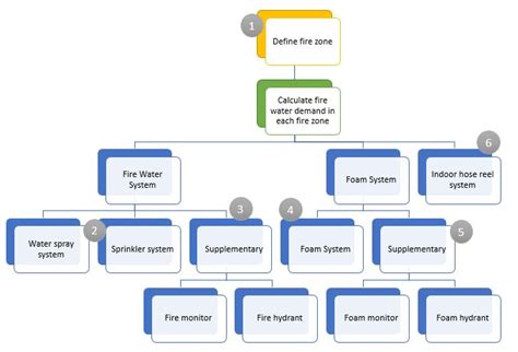 Fire Water Pump Capacity Calculation Part 1 Fire Zones Determination