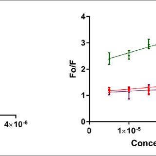 A Modified Form Of Stern Volmer Plot Describing Tryptophan Quenching Of