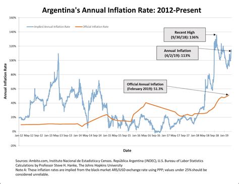 En Argentine Le Taux Dinflation Annuel Vient D Atteindre 113 Soit