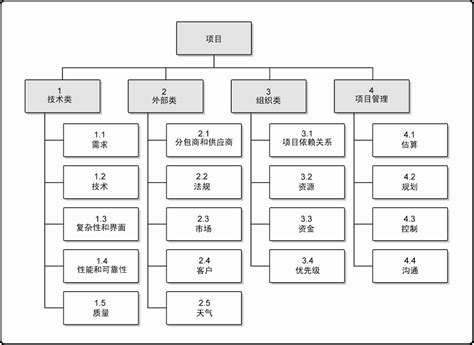 【项目管理】分清pmbok中各种分解结构wbs Rbs Resource Rbs Risk Obs