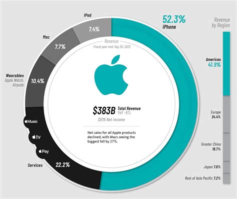 APPLE cómo gana dinero Infografía