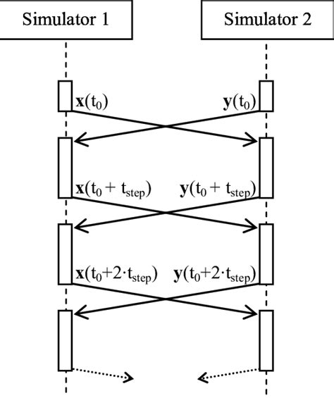 Co Simulation With Fixed Time Step Download Scientific Diagram