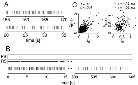 Examples Of Data Analyses Applying The Mft A Sections Of Spike Train