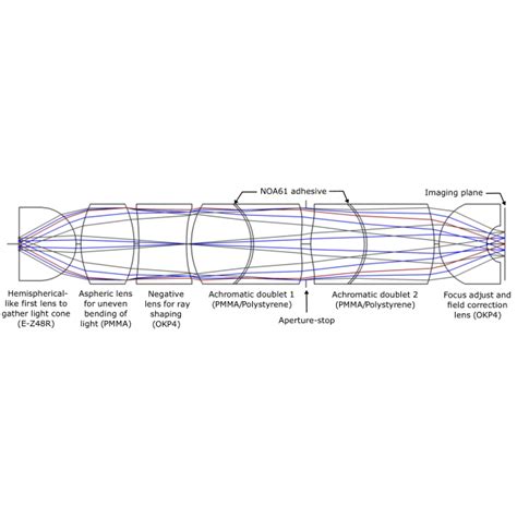 (PDF) Design of a high numerical aperture achromatic objective lens for ...