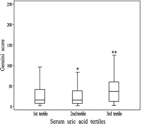 Association Between The Serum Uric Acid Level And The Severity Of