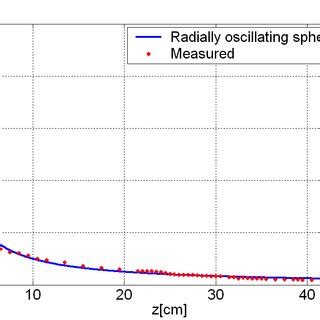 Fitting Measured Pressure Magnitude Spatial Distribution With