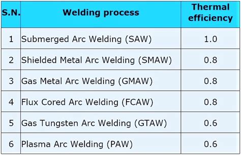 How To Calculate Heat Input Welding NDT