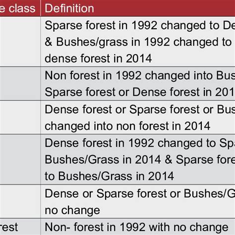 Forest Cover change definitions | Download Scientific Diagram