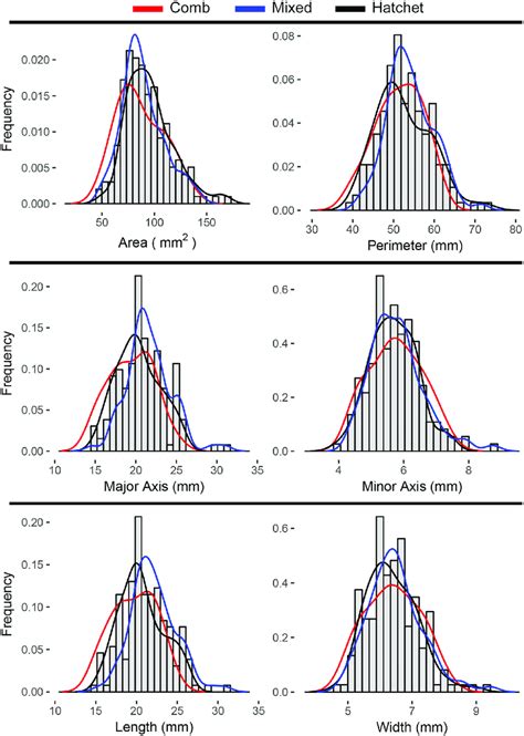 Histograms Displaying The Frequency For Six Morphometric Measurements