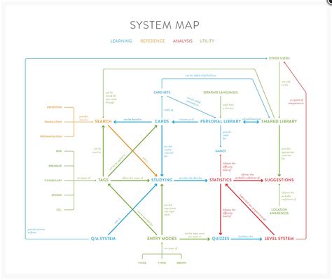 #system map | System map, Map, Card set