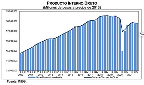 Producto Interno Bruto Cuarto Trimestre 2021 Colegio De