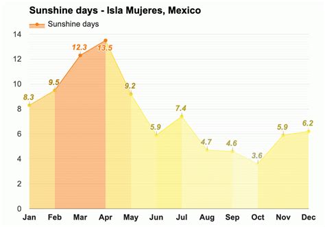 Yearly & Monthly weather - Isla Mujeres, Mexico