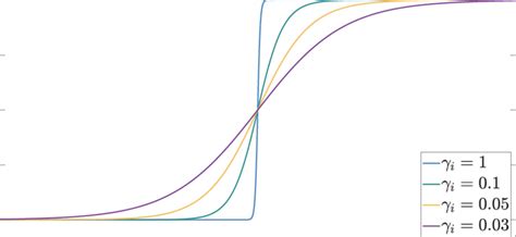 The modified hyperbolic tangent function diagram. | Download Scientific ...