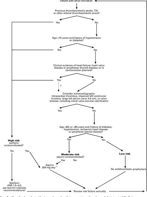 Figure 1 From Warfarin And Aspirin As Thromboprophylaxis In Atrial