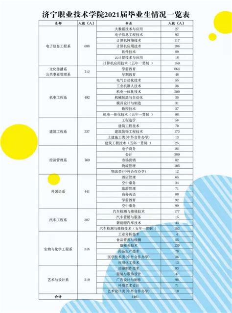 济宁职业技术学院2021届生源信息 Hr校园招聘网