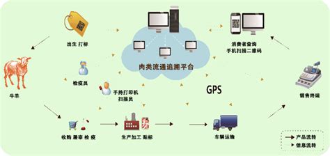 肉菜流通追溯系统肉类溯源码肉菜追溯体系【区块链电商】