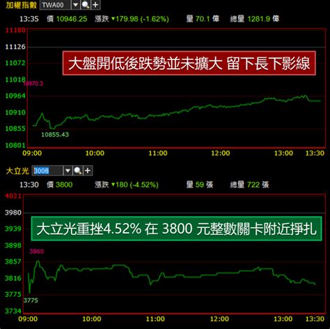 還沒全軍覆沒 台股下挫 179 點 「這 2 檔」營收強勢股竟強升半根漲停板