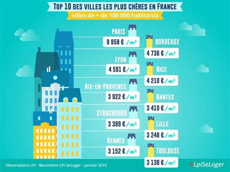 Immobilier Rennes et Nantes dans le top 10 des villes les plus chères