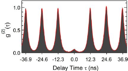 Luminescence Spectrum Measured From A Single InAs QD In The GaAs Pillar