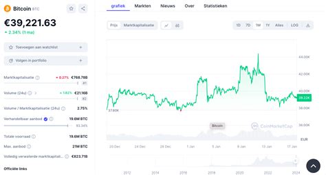 Bekende Crypto Expert Waarschuwt Btc Koers Correctie Op Komst Zijn