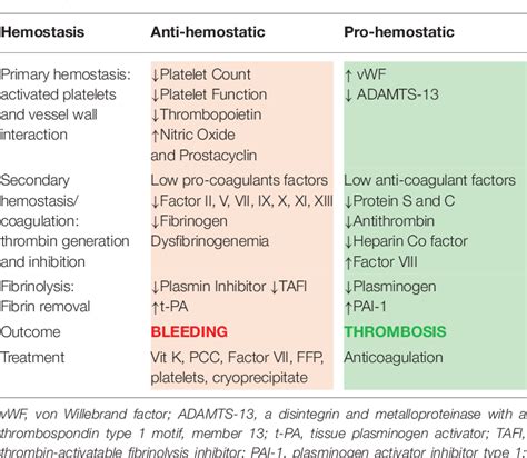 Table From Hemostatic Balance In Pediatric Acute Liver Failure