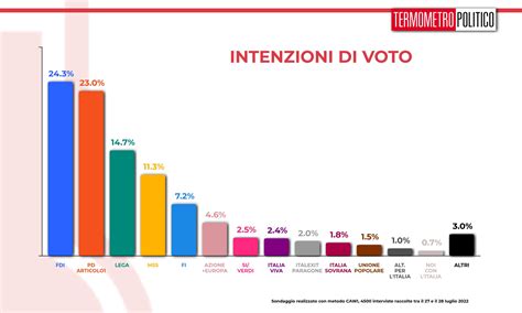 Intenzioni Voto 202207291 Scaled Sondaggi Bidimedia