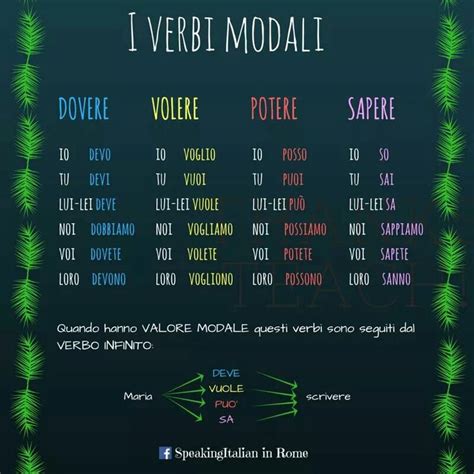 Pin Von The Language Teacher Auf Italian La Grammatica