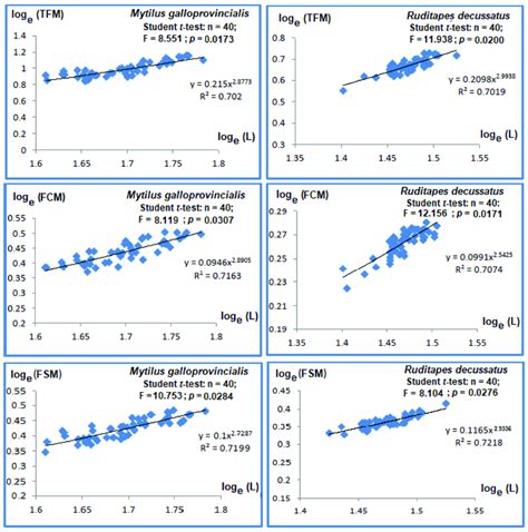 Regressions Relating Length And Masses In Bivalve Species Mytilus