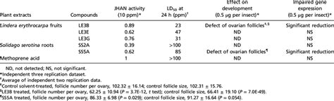 Characteristics of isolated plant diterpenes | Download Table