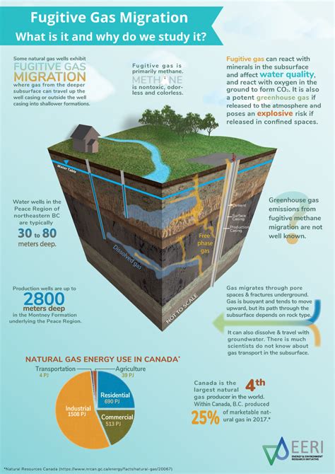 Fugitive Gas Migration UBC Energy And Environment Research Initiative