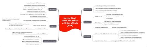 Navtej Singh Johar And Others V Union Of India