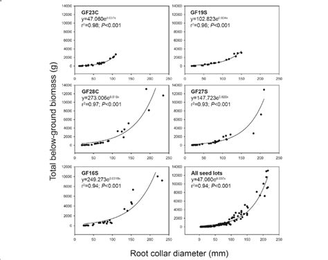 Exponential Growth And Allometric Relationships Between Rcd And Total