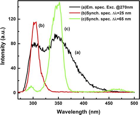 A Conventional Fluorescence Spectrum Of A Tryptophan And Tyrosine