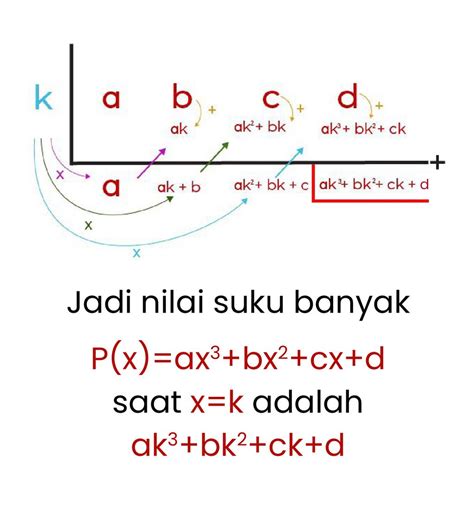 Mempelajari Konsep Dan Nilai Suku Banyak Polinomial