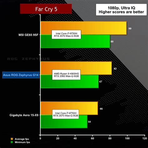 Amd Ryzen 9 4900hs Torpedoes Intels Core I9 Mobile Lineup Fastest