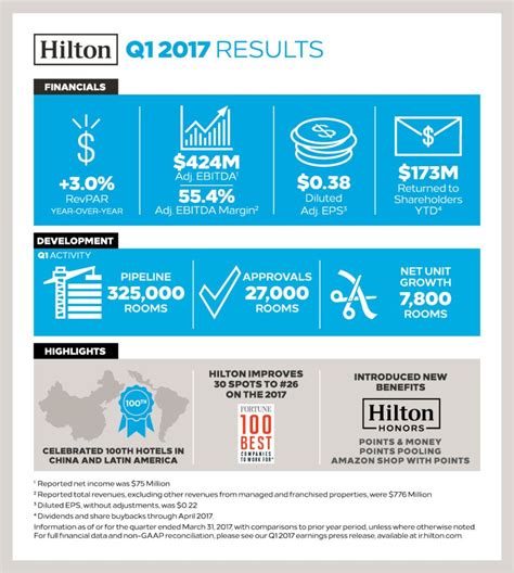 Hilton Reports First Quarter Results Raises Full Year Outlook