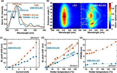 Ultraviolet B Resonant Cavity Light Emitting Diodes With Tunnel